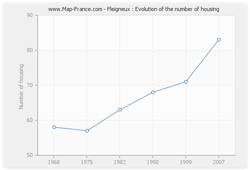 Fleigneux : Evolution of the number of housing