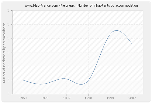 Fleigneux : Number of inhabitants by accommodation