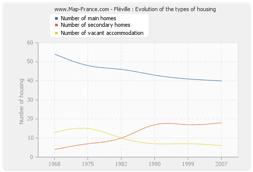 Fléville : Evolution of the types of housing