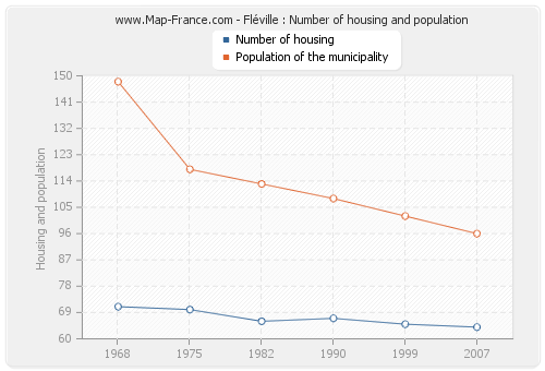 Fléville : Number of housing and population