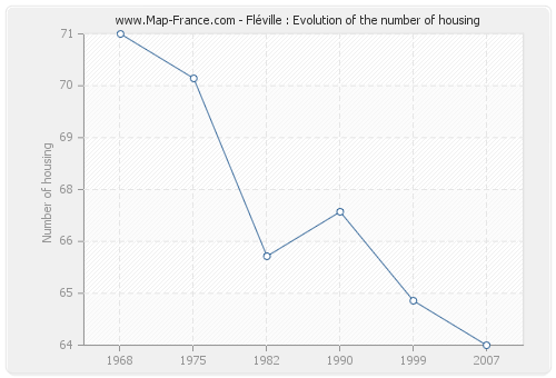 Fléville : Evolution of the number of housing