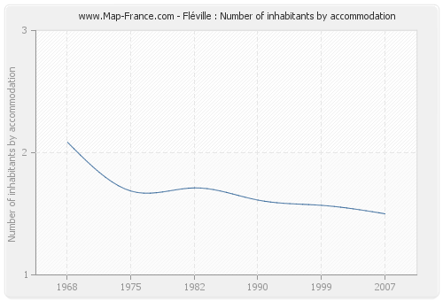 Fléville : Number of inhabitants by accommodation