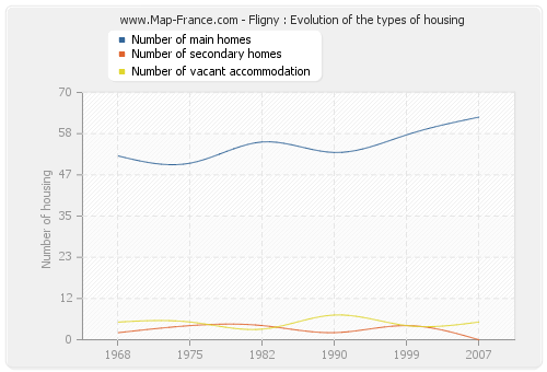 Fligny : Evolution of the types of housing