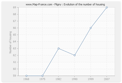 Fligny : Evolution of the number of housing