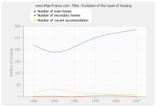 Flize : Evolution of the types of housing