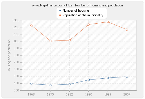 Flize : Number of housing and population