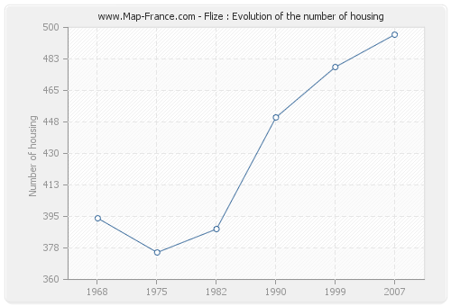 Flize : Evolution of the number of housing