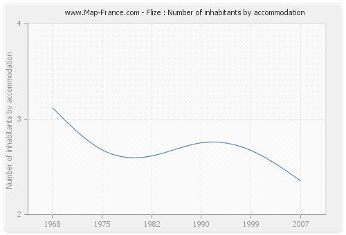 Flize : Number of inhabitants by accommodation