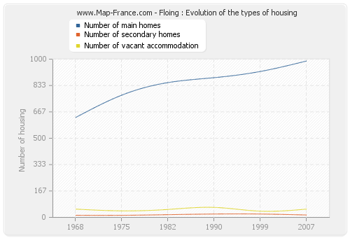 Floing : Evolution of the types of housing