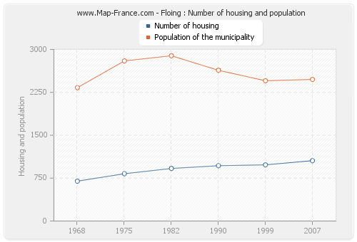 Floing : Number of housing and population