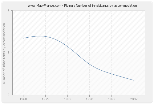 Floing : Number of inhabitants by accommodation