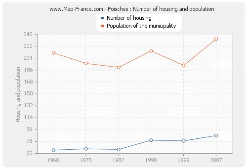 Foisches : Number of housing and population