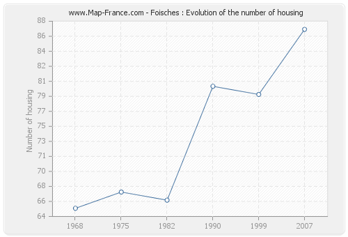 Foisches : Evolution of the number of housing