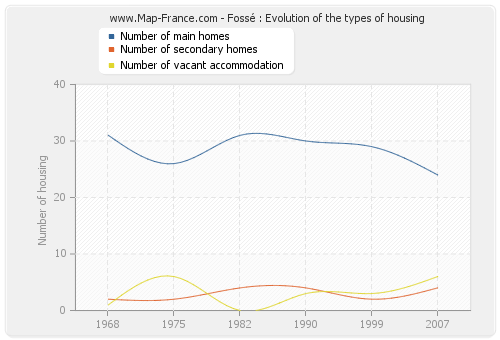 Fossé : Evolution of the types of housing