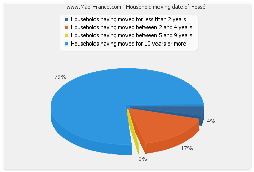 Household moving date of Fossé