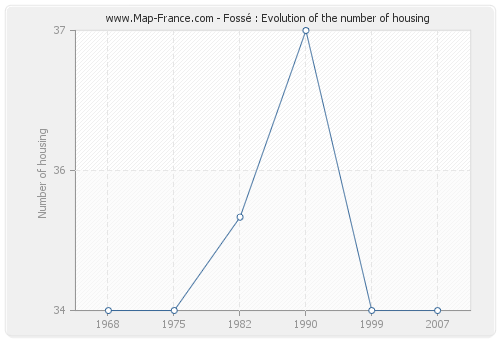 Fossé : Evolution of the number of housing