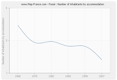 Fossé : Number of inhabitants by accommodation