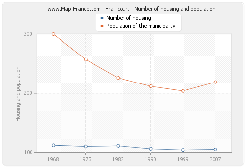 Fraillicourt : Number of housing and population
