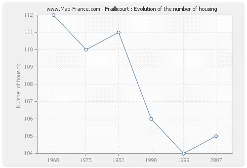 Fraillicourt : Evolution of the number of housing