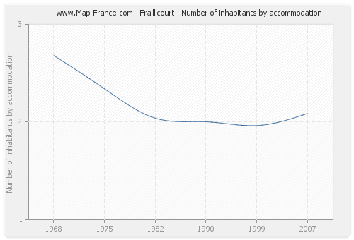 Fraillicourt : Number of inhabitants by accommodation