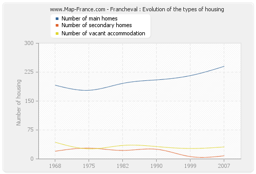 Francheval : Evolution of the types of housing