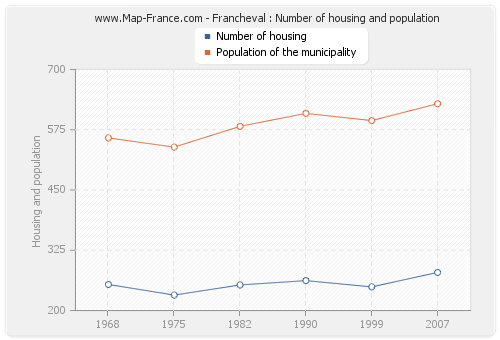 Francheval : Number of housing and population