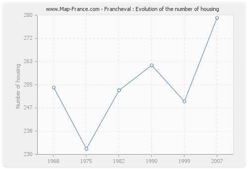 Francheval : Evolution of the number of housing