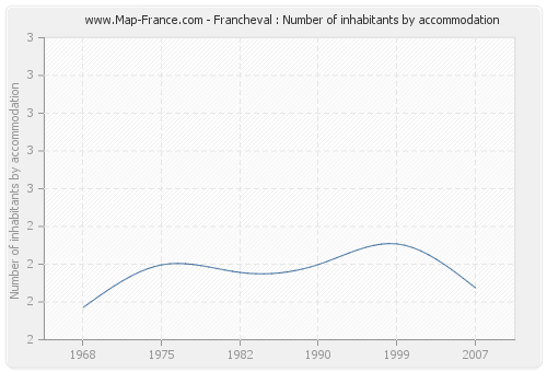 Francheval : Number of inhabitants by accommodation