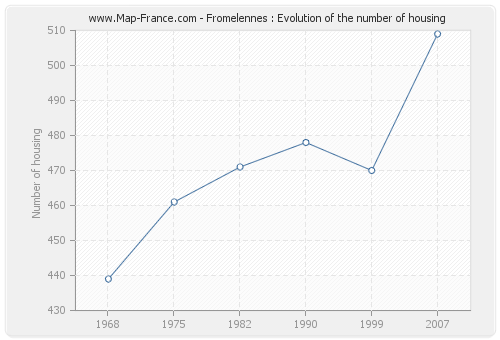 Fromelennes : Evolution of the number of housing