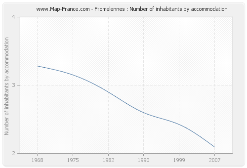 Fromelennes : Number of inhabitants by accommodation