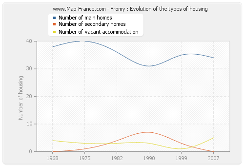 Fromy : Evolution of the types of housing