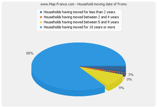 Household moving date of Fromy