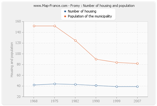 Fromy : Number of housing and population
