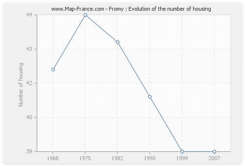 Fromy : Evolution of the number of housing