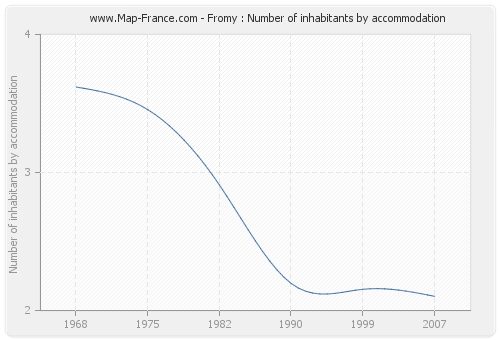 Fromy : Number of inhabitants by accommodation