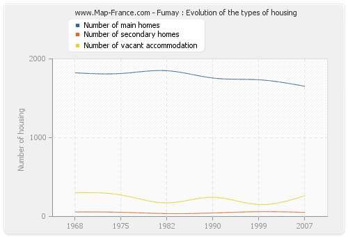 Fumay : Evolution of the types of housing