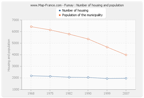 Fumay : Number of housing and population
