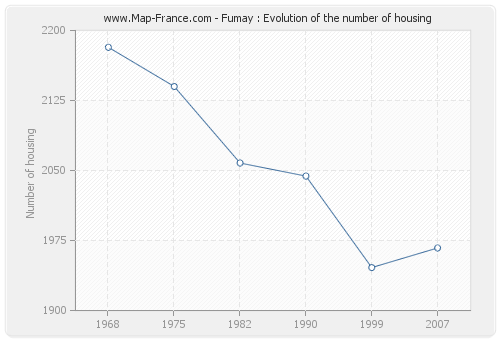 Fumay : Evolution of the number of housing