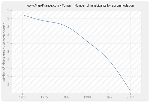 Fumay : Number of inhabitants by accommodation