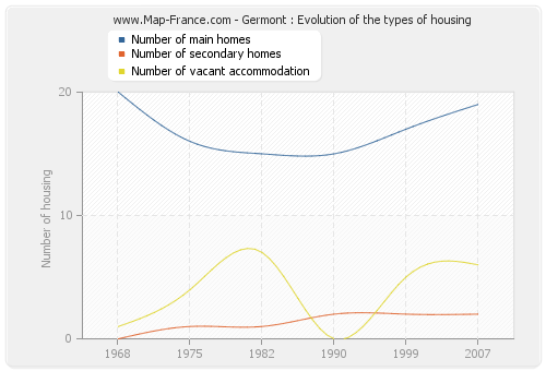 Germont : Evolution of the types of housing