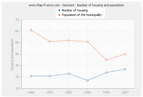 Germont : Number of housing and population