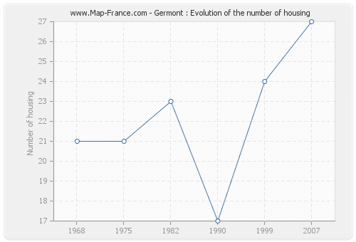 Germont : Evolution of the number of housing