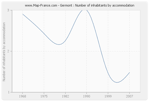 Germont : Number of inhabitants by accommodation