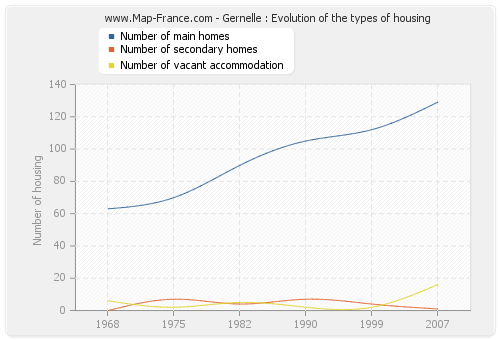 Gernelle : Evolution of the types of housing