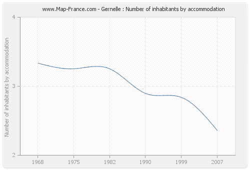 Gernelle : Number of inhabitants by accommodation