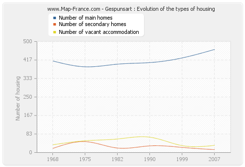 Gespunsart : Evolution of the types of housing