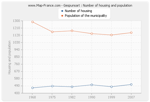 Gespunsart : Number of housing and population