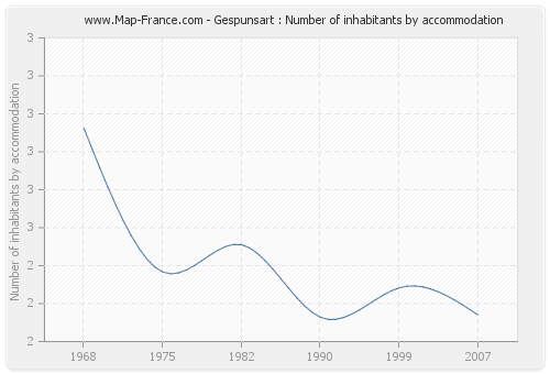 Gespunsart : Number of inhabitants by accommodation
