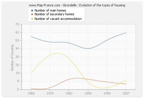 Girondelle : Evolution of the types of housing
