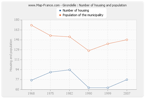 Girondelle : Number of housing and population